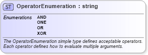 XSD Diagram of OperatorEnumeration in schema oval-common-schema_xsd (Open Vulnerability and Assessment Language (OVAL®))