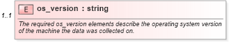 XSD Diagram of os_version in schema oval-system-characteristics-schema_xsd (Open Vulnerability and Assessment Language (OVAL®))