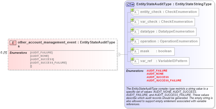 XSD Diagram of other_account_management_events in schema windows-definitions-schema_xsd (Open Vulnerability and Assessment Language (OVAL®))