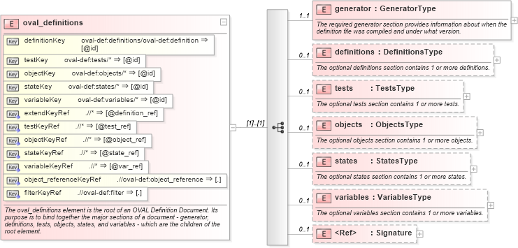 XSD Diagram of oval_definitions in schema oval-definitions-schema_xsd (Open Vulnerability and Assessment Language (OVAL®))