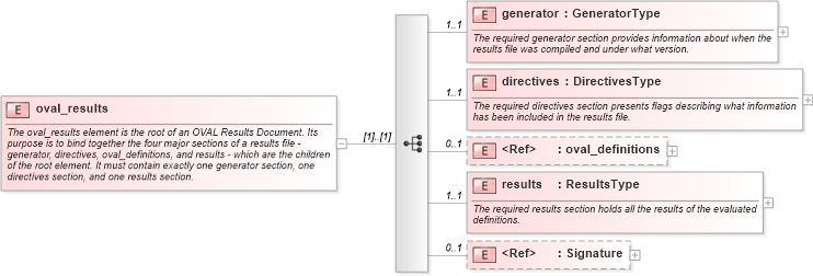 XSD Diagram of oval_results in schema oval-results-schema_xsd (Open Vulnerability and Assessment Language (OVAL®))