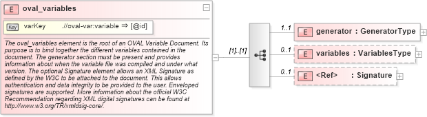XSD Diagram of oval_variables in schema oval-variables-schema_xsd (Open Vulnerability and Assessment Language (OVAL®))
