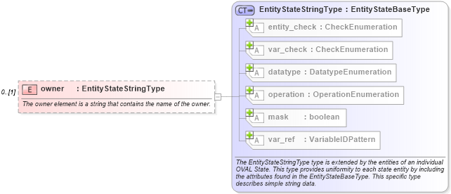 XSD Diagram of owner in schema windows-definitions-schema_xsd (Open Vulnerability and Assessment Language (OVAL®))