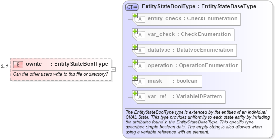 XSD Diagram of owrite in schema unix-definitions-schema_xsd (Open Vulnerability and Assessment Language (OVAL®))