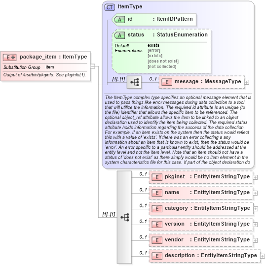 XSD Diagram of package_item in schema solaris-system-characteristics-schema_xsd (Open Vulnerability and Assessment Language (OVAL®))