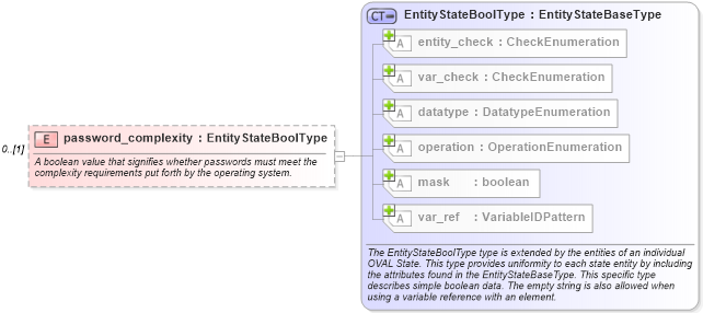 XSD Diagram of password_complexity in schema windows-definitions-schema_xsd (Open Vulnerability and Assessment Language (OVAL®))