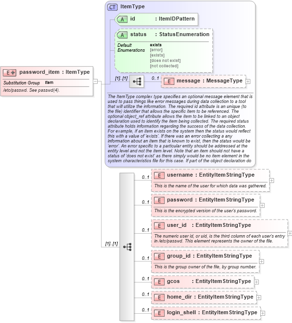 XSD Diagram of password_item in schema unix-system-characteristics-schema_xsd (Open Vulnerability and Assessment Language (OVAL®))