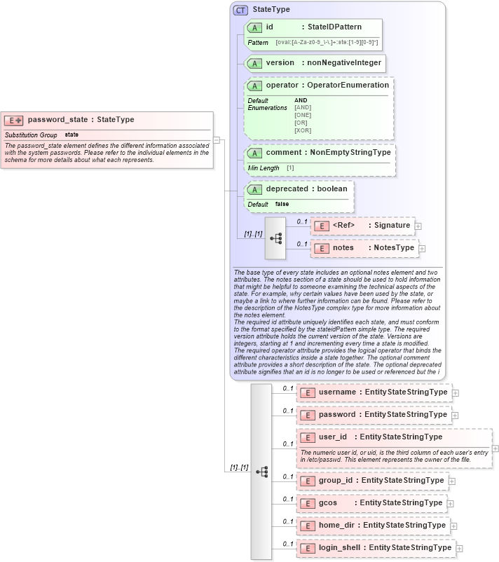 XSD Diagram of password_state in schema unix-definitions-schema_xsd (Open Vulnerability and Assessment Language (OVAL®))