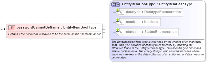 XSD Diagram of passwordCannotBeName in schema macos-system-characteristics-schema_xsd (Open Vulnerability and Assessment Language (OVAL®))