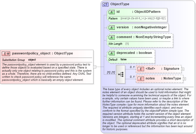 XSD Diagram of passwordpolicy_object in schema windows-definitions-schema_xsd (Open Vulnerability and Assessment Language (OVAL®))