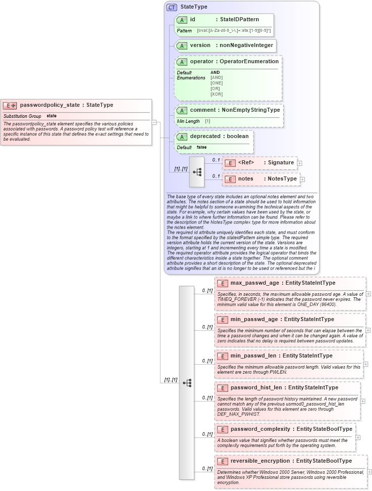 XSD Diagram of passwordpolicy_state in schema windows-definitions-schema_xsd (Open Vulnerability and Assessment Language (OVAL®))