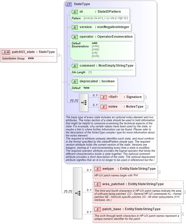 XSD Diagram of patch53_state in schema hpux-definitions-schema_xsd (Open Vulnerability and Assessment Language (OVAL®))