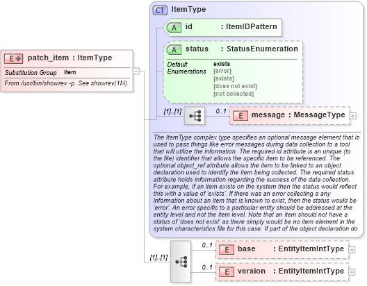 XSD Diagram of patch_item in schema solaris-system-characteristics-schema_xsd (Open Vulnerability and Assessment Language (OVAL®))