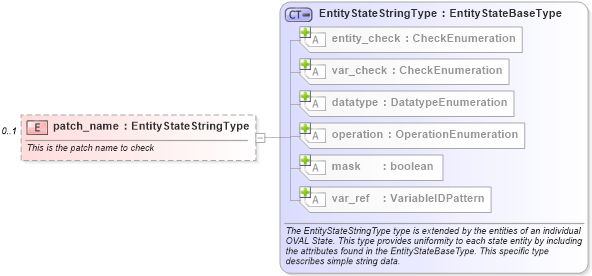 XSD Diagram of patch_name in schema hpux-definitions-schema_xsd (Open Vulnerability and Assessment Language (OVAL®))