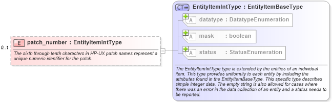 XSD Diagram of patch_number in schema hpux-system-characteristics-schema_xsd (Open Vulnerability and Assessment Language (OVAL®))