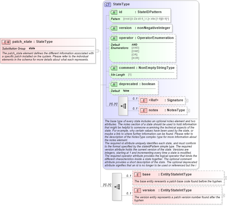 XSD Diagram of patch_state in schema solaris-definitions-schema_xsd (Open Vulnerability and Assessment Language (OVAL®))