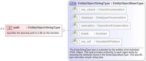 XSD Diagram of path in schema independent-definitions-schema_xsd (Open Vulnerability and Assessment Language (OVAL®))
