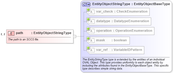 XSD Diagram of path in schema unix-definitions-schema_xsd (Open Vulnerability and Assessment Language (OVAL®))