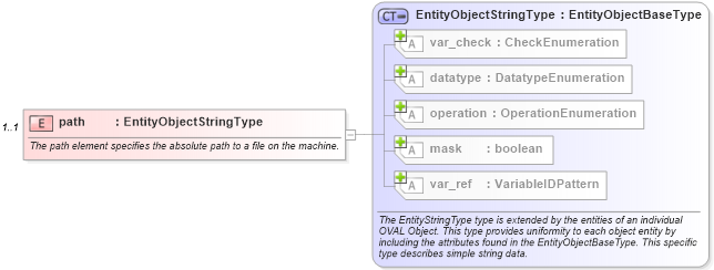 XSD Diagram of path in schema independent-definitions-schema_xsd (Open Vulnerability and Assessment Language (OVAL®))