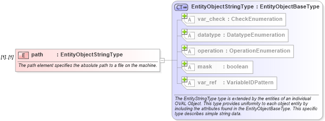 XSD Diagram of path in schema windows-definitions-schema_xsd (Open Vulnerability and Assessment Language (OVAL®))