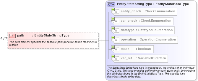 XSD Diagram of path in schema windows-definitions-schema_xsd (Open Vulnerability and Assessment Language (OVAL®))