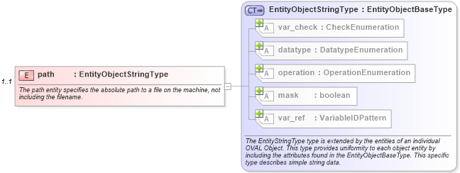 XSD Diagram of path in schema independent-definitions-schema_xsd (Open Vulnerability and Assessment Language (OVAL®))