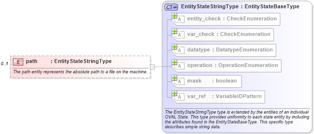 XSD Diagram of path in schema independent-definitions-schema_xsd (Open Vulnerability and Assessment Language (OVAL®))