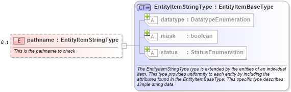 XSD Diagram of pathname in schema hpux-system-characteristics-schema_xsd (Open Vulnerability and Assessment Language (OVAL®))