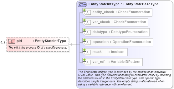 XSD Diagram of pid in schema linux-definitions-schema_xsd (Open Vulnerability and Assessment Language (OVAL®))