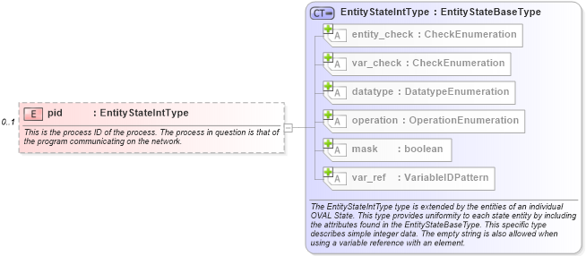 XSD Diagram of pid in schema macos-definitions-schema_xsd (Open Vulnerability and Assessment Language (OVAL®))