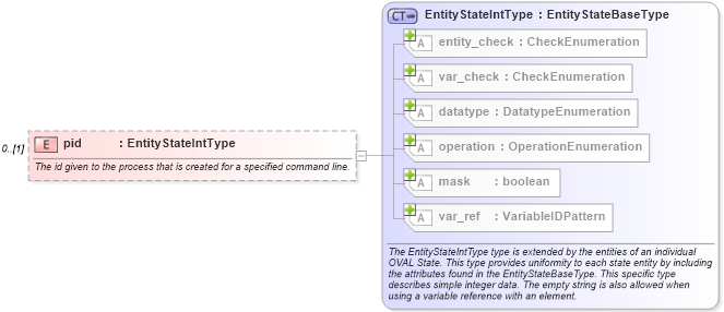 XSD Diagram of pid in schema windows-definitions-schema_xsd (Open Vulnerability and Assessment Language (OVAL®))