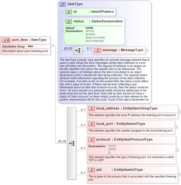 XSD Diagram of port_item in schema windows-system-characteristics-schema_xsd (Open Vulnerability and Assessment Language (OVAL®))