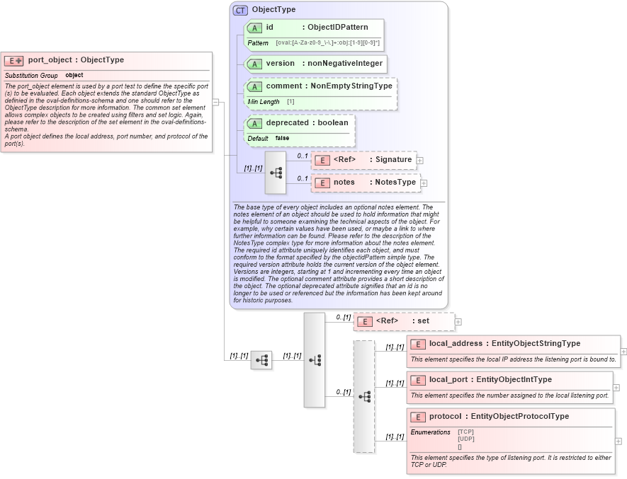 XSD Diagram of port_object in schema windows-definitions-schema_xsd (Open Vulnerability and Assessment Language (OVAL®))