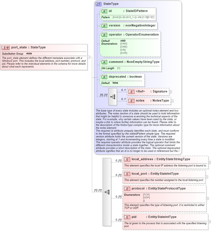 XSD Diagram of port_state in schema windows-definitions-schema_xsd (Open Vulnerability and Assessment Language (OVAL®))