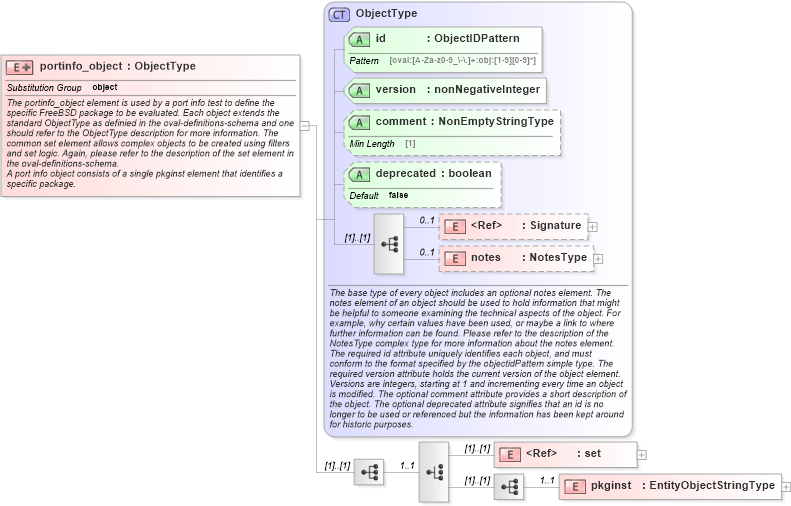 XSD Diagram of portinfo_object in schema freebsd-definitions-schema_xsd (Open Vulnerability and Assessment Language (OVAL®))