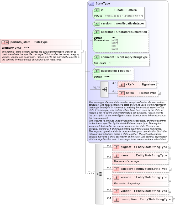 XSD Diagram of portinfo_state in schema freebsd-definitions-schema_xsd (Open Vulnerability and Assessment Language (OVAL®))