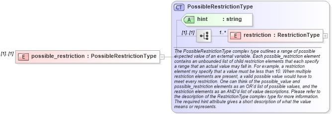 XSD Diagram of possible_restriction in schema oval-definitions-schema_xsd (Open Vulnerability and Assessment Language (OVAL®))