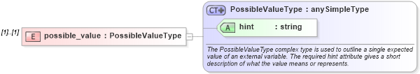 XSD Diagram of possible_value in schema oval-definitions-schema_xsd (Open Vulnerability and Assessment Language (OVAL®))