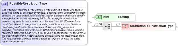 XSD Diagram of PossibleRestrictionType in schema oval-definitions-schema_xsd (Open Vulnerability and Assessment Language (OVAL®))