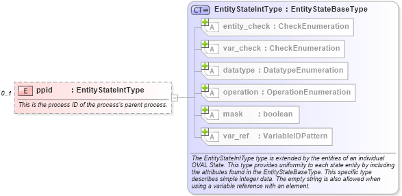 XSD Diagram of ppid in schema unix-definitions-schema_xsd (Open Vulnerability and Assessment Language (OVAL®))