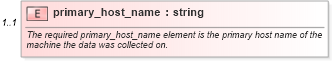 XSD Diagram of primary_host_name in schema oval-system-characteristics-schema_xsd (Open Vulnerability and Assessment Language (OVAL®))
