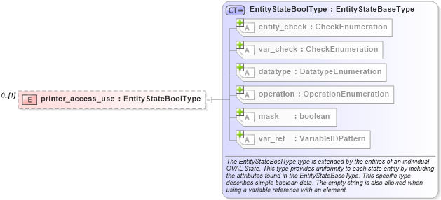 XSD Diagram of printer_access_use in schema windows-definitions-schema_xsd (Open Vulnerability and Assessment Language (OVAL®))