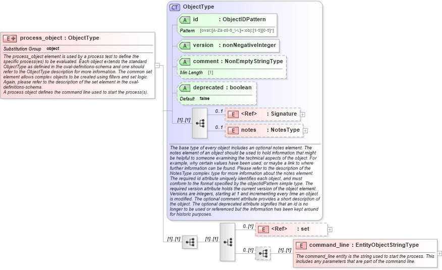XSD Diagram of process_object in schema windows-definitions-schema_xsd (Open Vulnerability and Assessment Language (OVAL®))