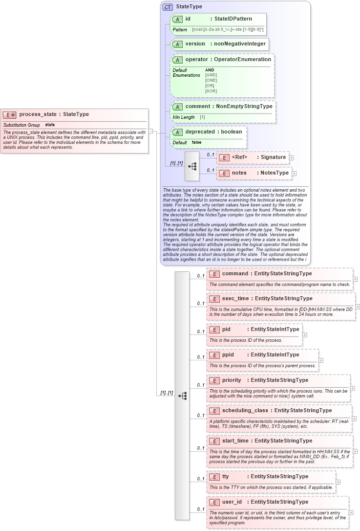 XSD Diagram of process_state in schema unix-definitions-schema_xsd (Open Vulnerability and Assessment Language (OVAL®))