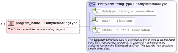 XSD Diagram of program_name in schema linux-system-characteristics-schema_xsd (Open Vulnerability and Assessment Language (OVAL®))