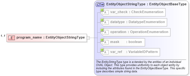 XSD Diagram of program_name in schema macos-definitions-schema_xsd (Open Vulnerability and Assessment Language (OVAL®))