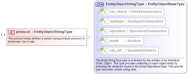 XSD Diagram of protocol in schema linux-definitions-schema_xsd (Open Vulnerability and Assessment Language (OVAL®))