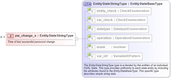 XSD Diagram of pw_change_s in schema hpux-definitions-schema_xsd (Open Vulnerability and Assessment Language (OVAL®))