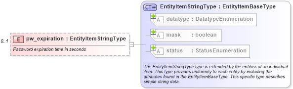 XSD Diagram of pw_expiration in schema hpux-system-characteristics-schema_xsd (Open Vulnerability and Assessment Language (OVAL®))