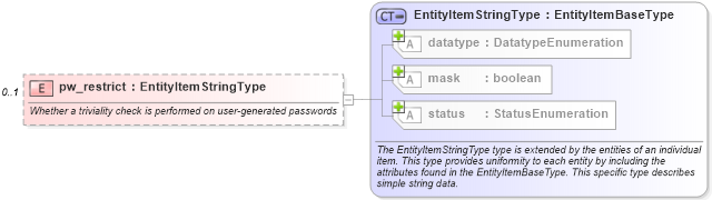 XSD Diagram of pw_restrict in schema hpux-system-characteristics-schema_xsd (Open Vulnerability and Assessment Language (OVAL®))